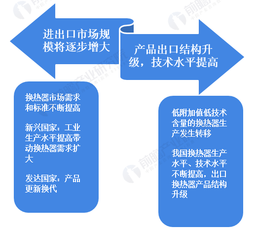 換熱器發(fā)展趨勢(shì)