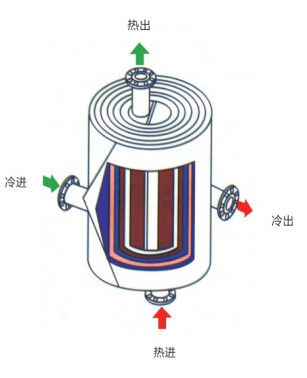 螺旋板式換熱器原理