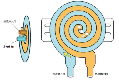 螺旋板式換熱器工作原理