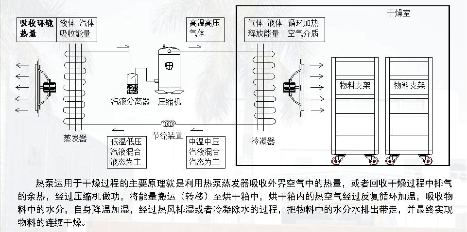 熱泵烘干原理