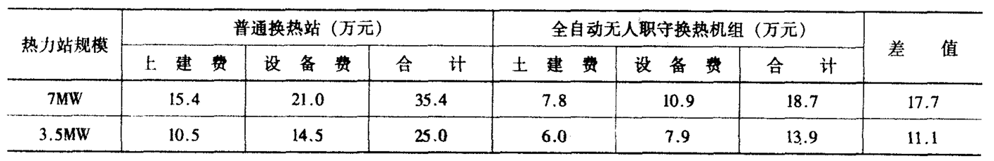 熱力站投資對(duì)比