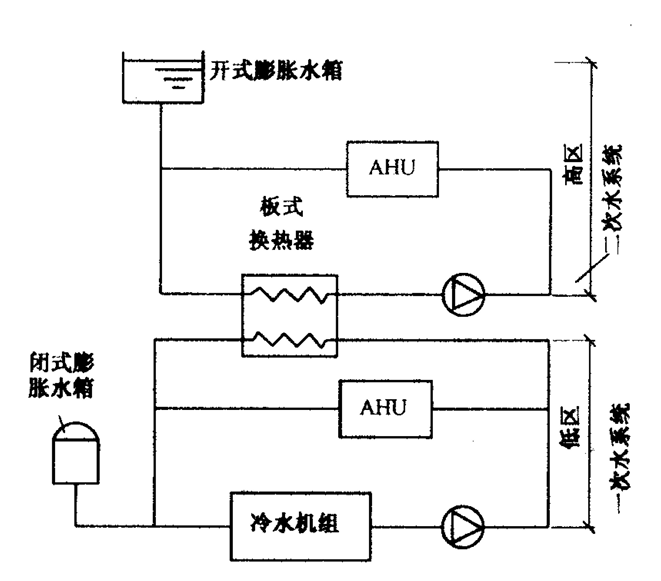 板式換熱器水系統(tǒng)分區(qū)圖